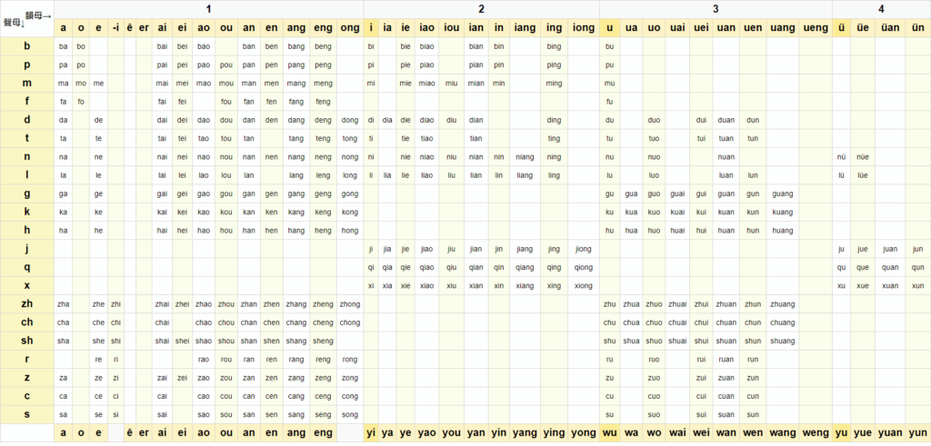 Bảng phiên âm pinyin Tiếng Trung (bản đầy đủ)