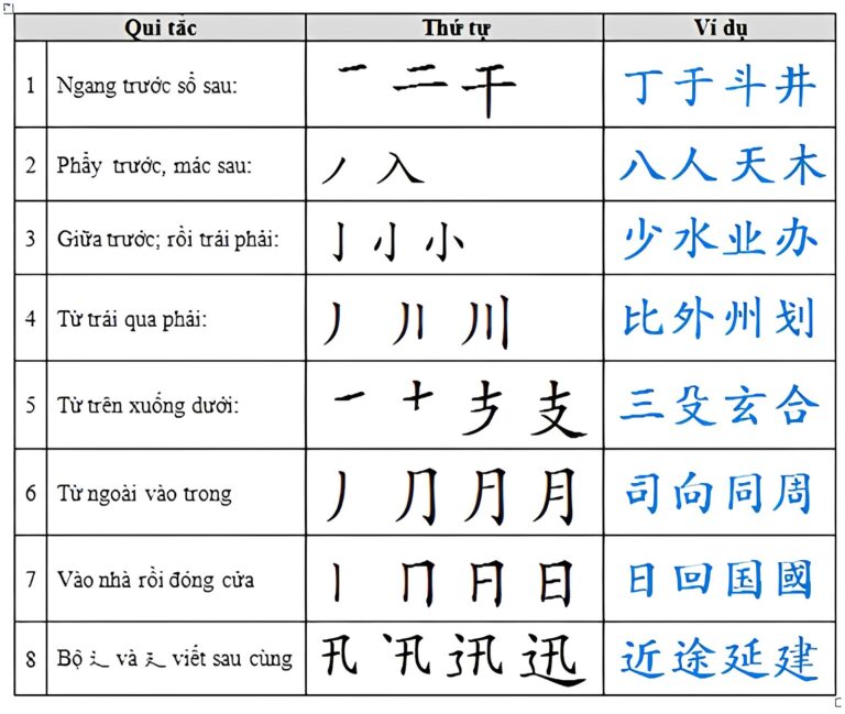 Quy tắc viết chữ Hán