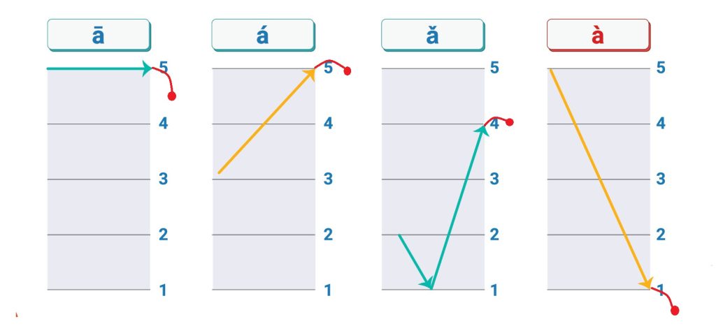 Mô phỏng vị trí của thanh nhẹ trong Tiếng Trung